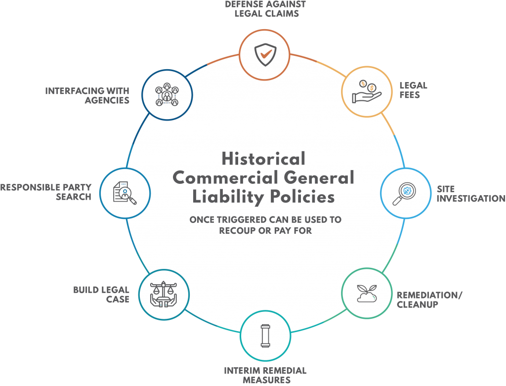 Infographic illustrating the what commercial general liability policies can be used to pay for, such as environmental and defense costs.